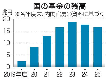 国の基金の残高