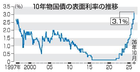 １０年物国債の表面利率の推移