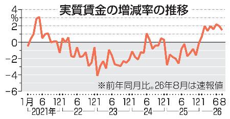 実質賃金の増減率の推移