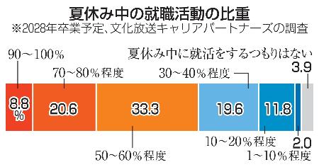 夏休み中の就職活動の比重