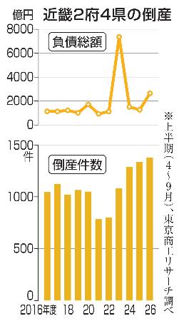 近畿２府４県の倒産　上半期（４～９月）