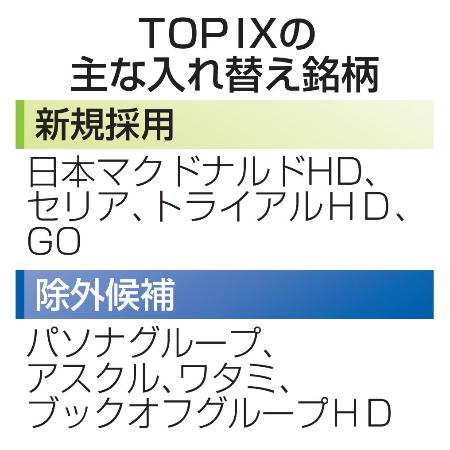 ＴＯＰＩＸの主な入れ替え銘柄