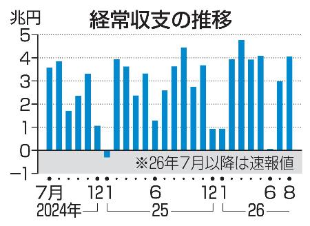 経常収支の推移