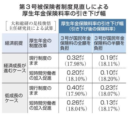 第３号被保険者制度見直しによる厚生年金保険料率の引き下げ幅