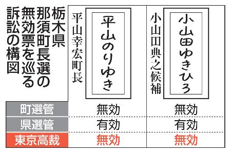 栃木県那須町長選の無効票を巡る訴訟の構図