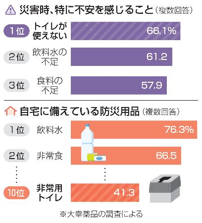 災害時、特に不安を感じること。自宅に備えている防災用品（複数回答）