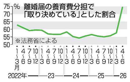 離婚届の養育費分担で「取り決めている」とした割合