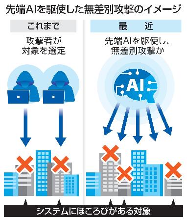 先端ＡＩを駆使した無差別攻撃のイメージ