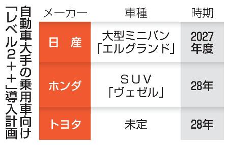 自動車大手の乗用車向け「レベル２＋＋」導入計画