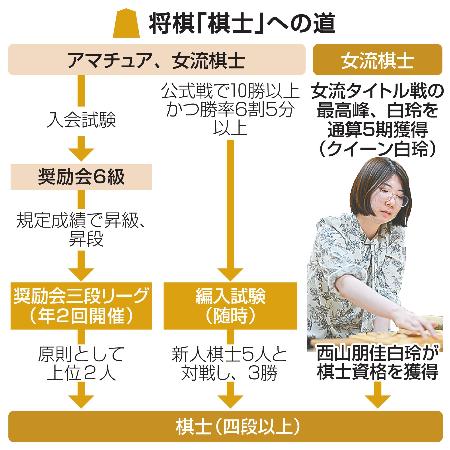 　将棋「棋士」への道