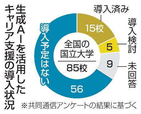 生成ＡＩを活用したキャリア支援の導入状況