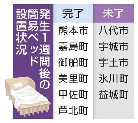 発生1週間後の簡易ベッド設置状況