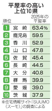 平屋率の高い上位10県
