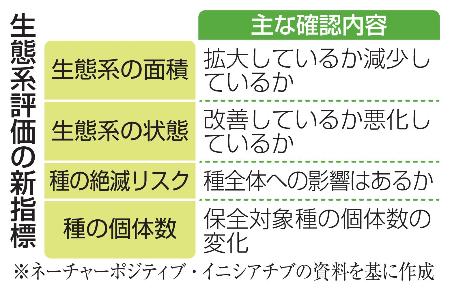生態系評価の新指標