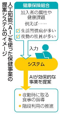 人工知能（ＡＩ）を使った保健事業の提案システムのイメージ