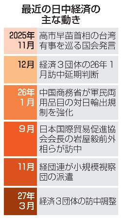 最近の日中経済の主な動き