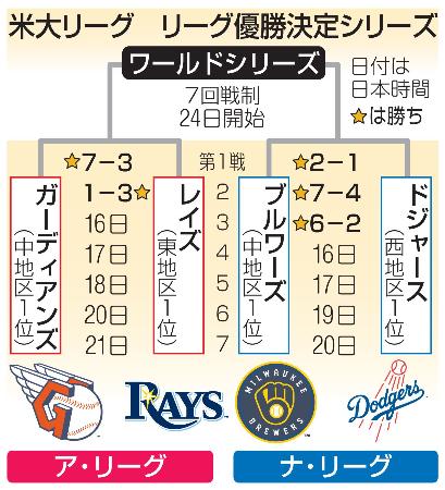 米大リーグ リーグ優勝決定シリーズ