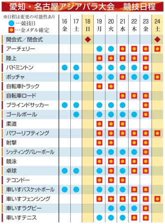 愛知・名古屋アジアパラ大会　競技日程