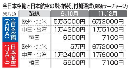 全日本空輸と日本航空の燃油特別付加運賃（燃油サーチャージ）