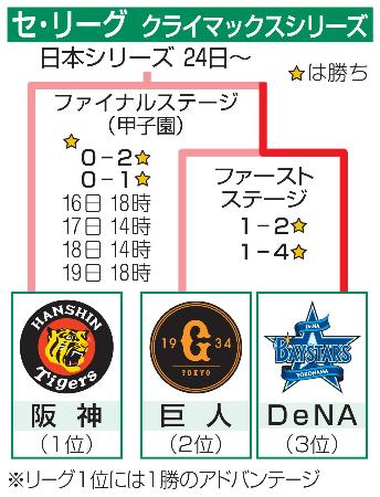 セ・リーグ クライマックスシリーズ
