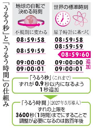 「うるう秒」と「うるう時間」の仕組み
