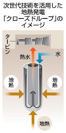 次世代技術を活用した地熱発電「クローズドループ」のイメージ