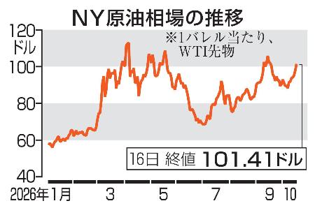 NY原油相場の推移