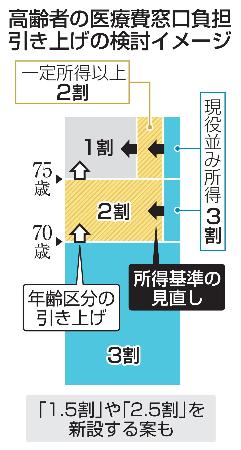 高齢者の医療費窓口負担引き上げの検討イメージ