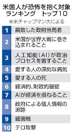 米国人が恐怖を抱く対象ランキング　トップ１０