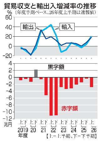 貿易収支と輸出入増減率の推移(年度)