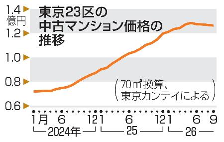 東京２３区の中古マンション価格の推移