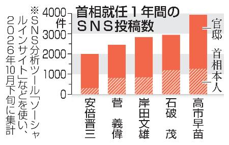 首相就任1年間のSNS投稿数