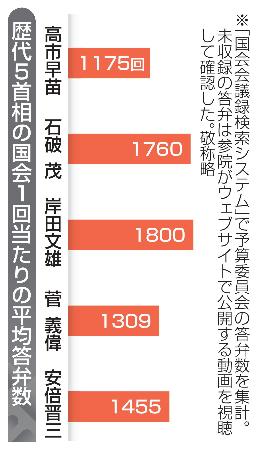 　歴代５首相の国会１回当たりの平均答弁数